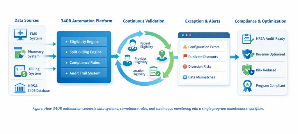 340B Automation Connects Data Systems